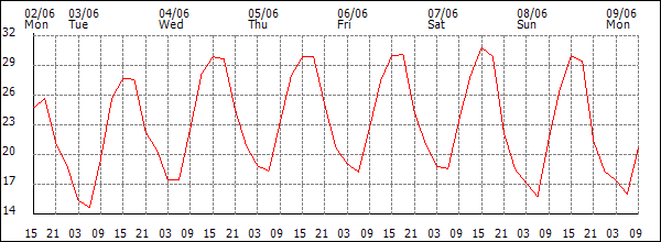 Temperature (°C)