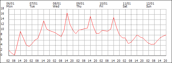 Temperature (°C)