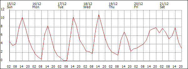 Temperature (°C)