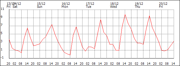 Temperature (°C)