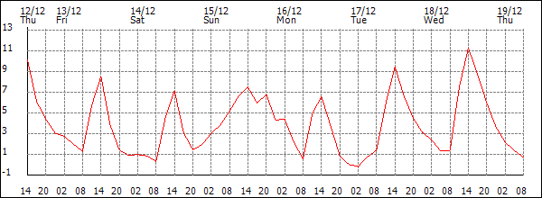 Temperature (°C)