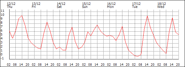 Temperature (°C)