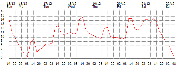 Temperature (°C)