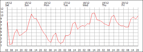 Temperature (°C)