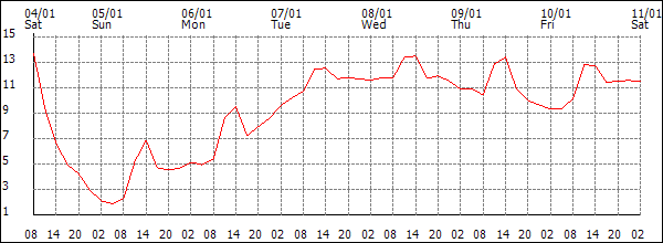 Temperature (°C)