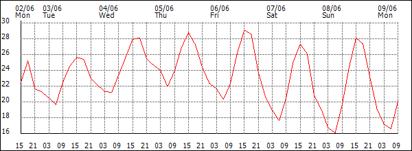 Temperature (°C)
