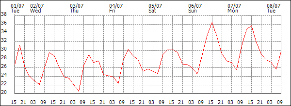 Temperature (°C)