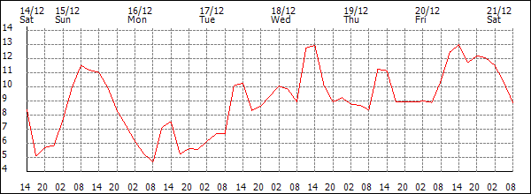 Temperature (°C)