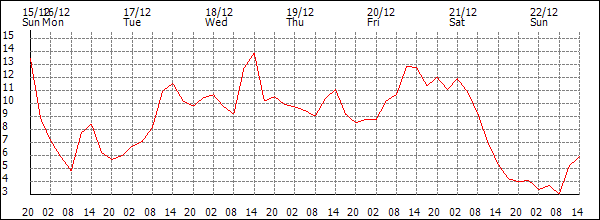 Temperature (°C)