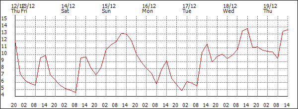 Temperature (°C)