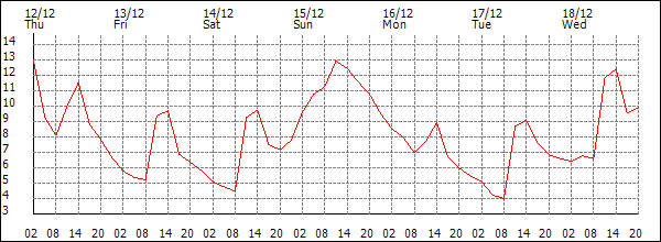 Temperature (°C)