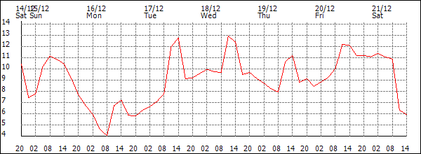 Temperature (°C)