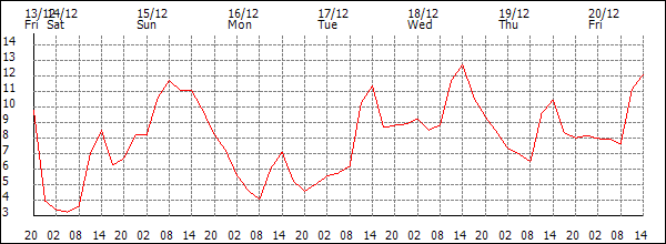 Temperature (°C)