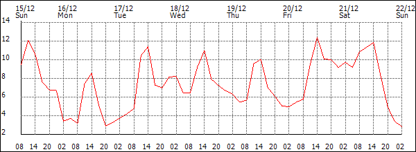 Temperature (°C)