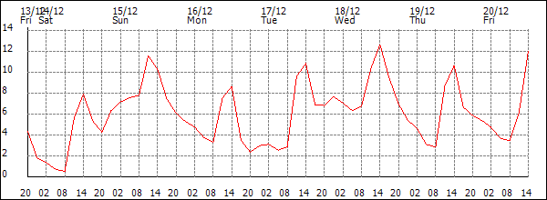 Temperature (°C)