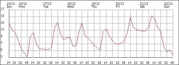 Temperature (°C)