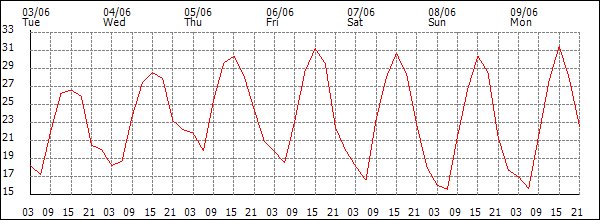 Temperature (°C)