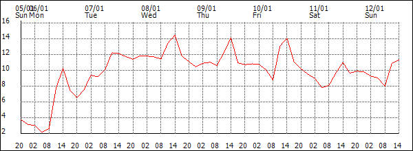 Temperature (°C)