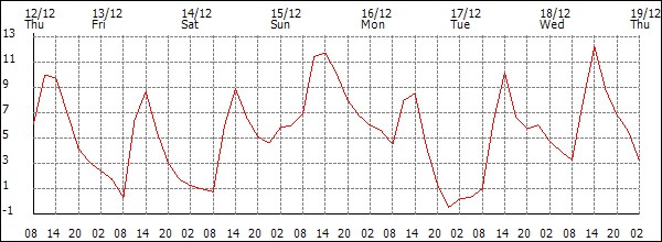 Temperature (°C)