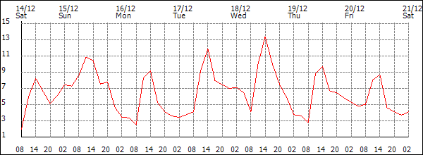 Temperature (°C)