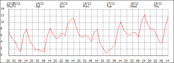 Temperature (°C)