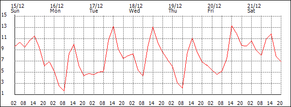 Temperature (°C)