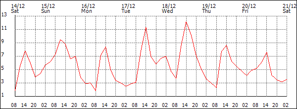 Temperature (°C)