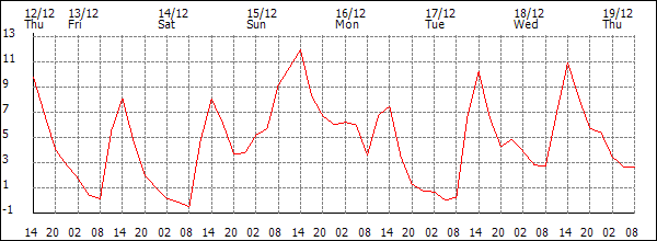 Temperature (°C)