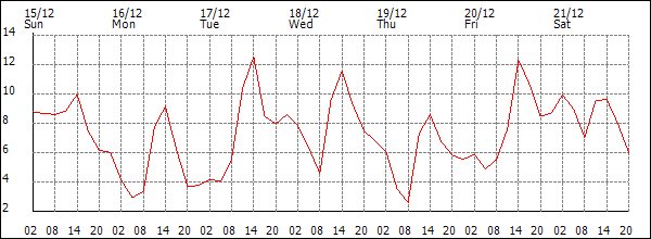 Temperature (°C)