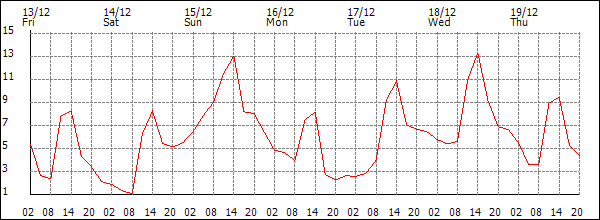 Temperature (°C)