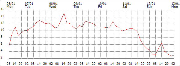 Temperature (°C)