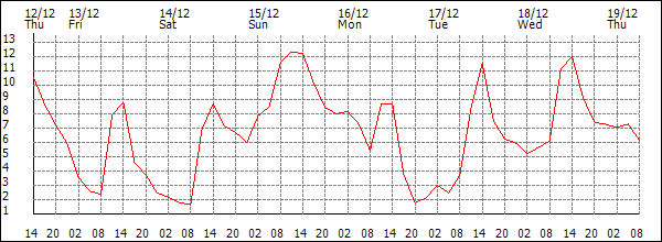 Temperature (°C)