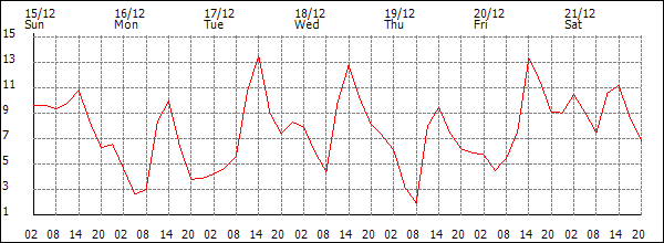 Temperature (°C)