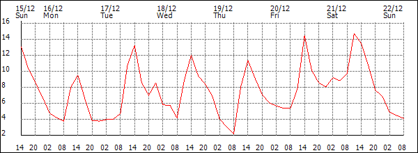 Temperature (°C)