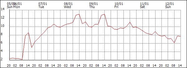 Temperature (°C)