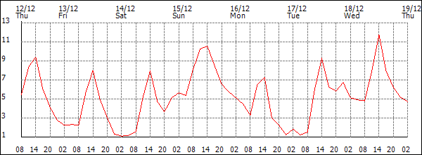 Temperature (°C)