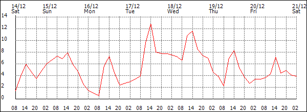 Temperature (°C)