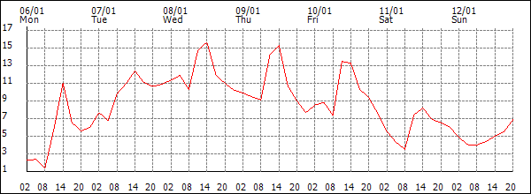 Temperature (°C)