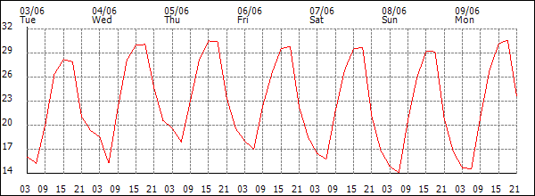 Temperature (°C)
