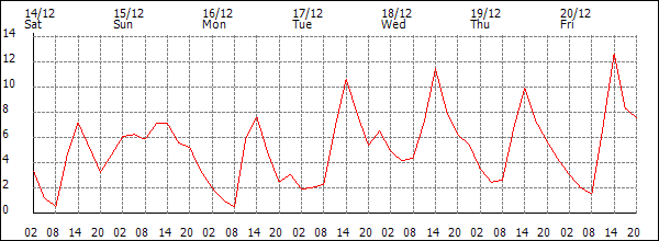 Temperature (°C)