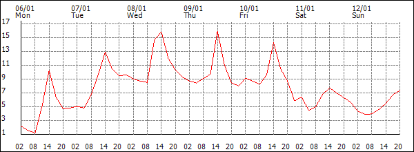 Temperature (°C)