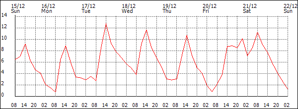 Temperature (°C)