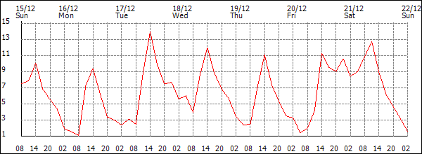 Temperature (°C)