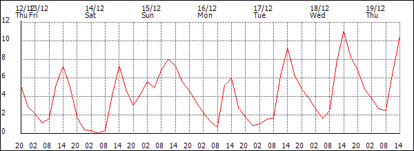 Temperature (°C)