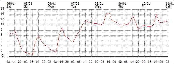 Temperature (°C)