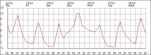 Temperature (°C)