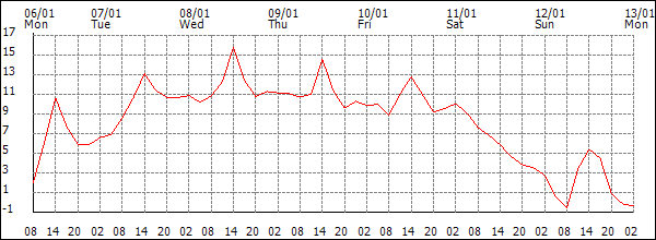 Temperature (°C)