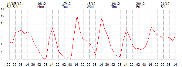 Temperature (°C)