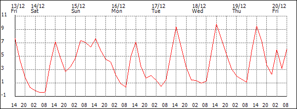 Temperature (°C)