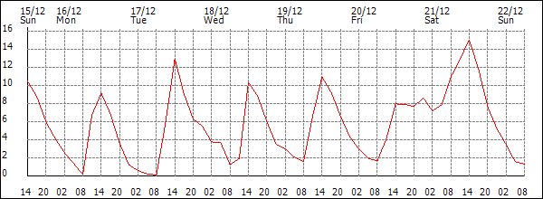 Temperature (°C)